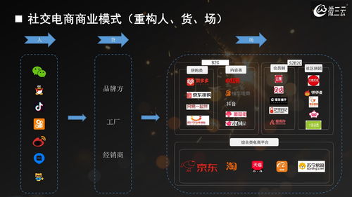 新零售社交電商源碼搭建上線,社交電商系統(tǒng)專業(yè)找微三云開發(fā)