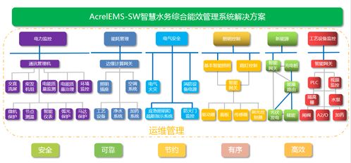 配電能效平臺(tái)在降低城市污水廠電氣能耗的應(yīng)用